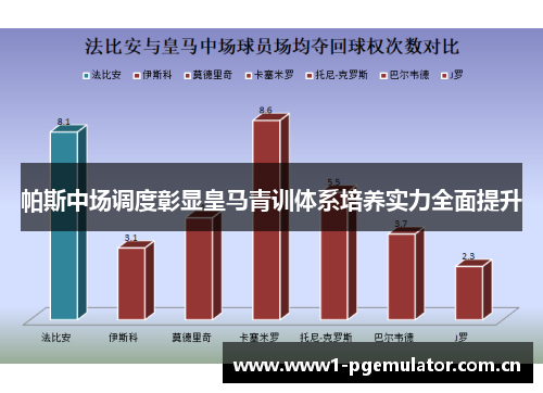 帕斯中场调度彰显皇马青训体系培养实力全面提升 帕斯中场调度彰显皇马青训体系培养实力全面提升